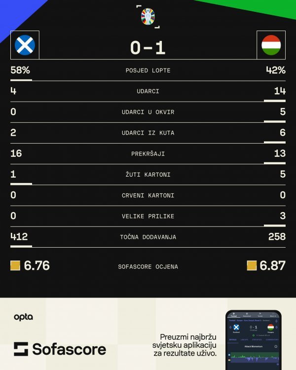 Škotska - Mađarska 0:1 statistika SofaScore