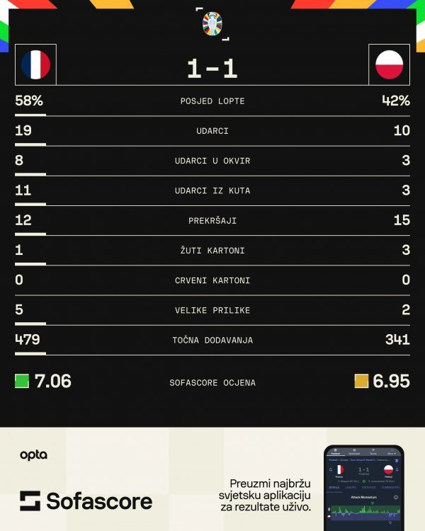 Francuska - Poljska 1:1 statistika SofaScore