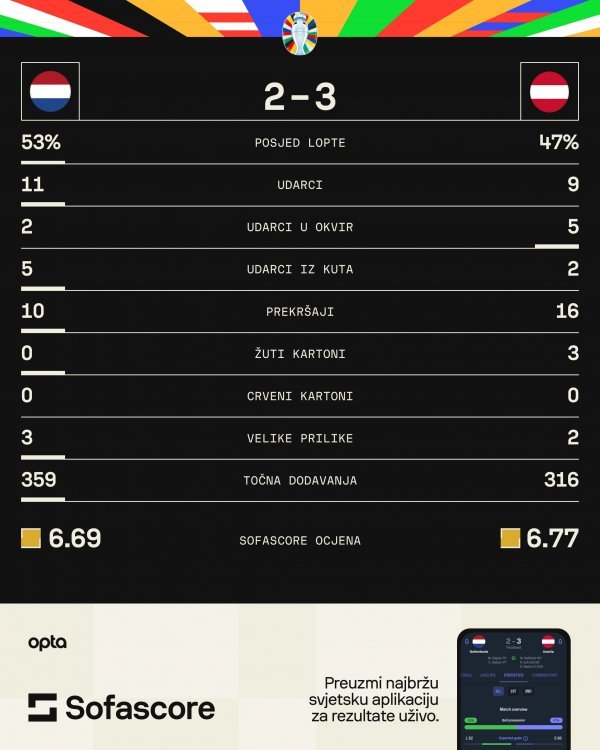 Nizozemska - Austrija 2:3 statistika SofaScore