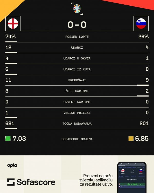 Engleska - Slovenija 0:0 statistika SofaScore