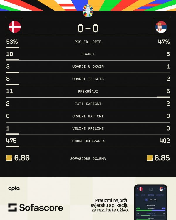 Danska - Srbija 0:0 statistika SofaScore