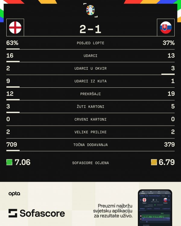 Engleska - Slovačka 2:1 statistika SofaScore