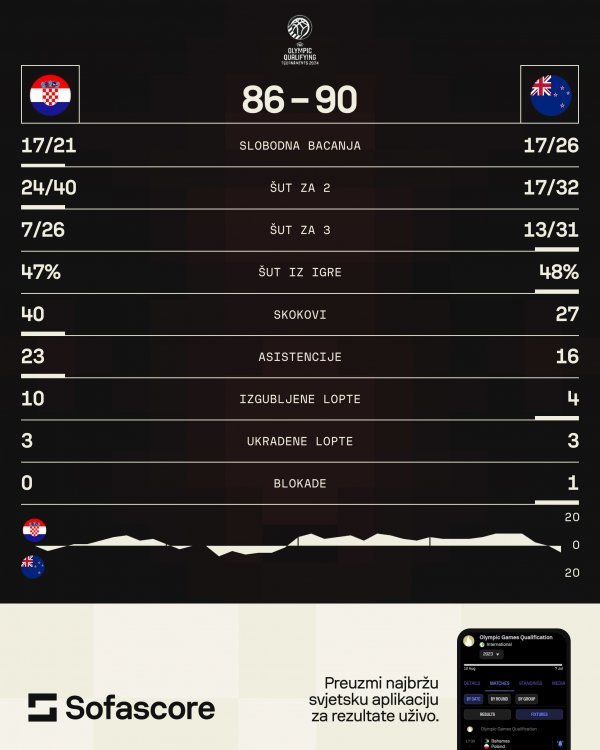 Hrvatska - Novi Zeland, košarka, statistika SofaScore