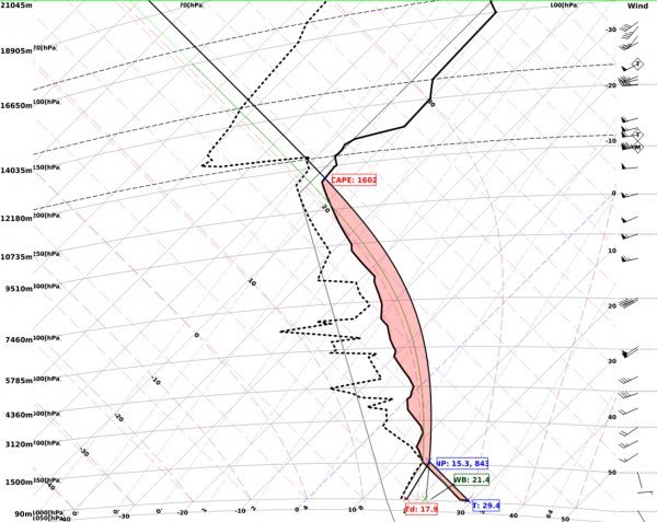 Slika 3. Vertikalni profil atmosfere iznad Zagreba u ponedjeljak, 1. 7., oko 14 sati po lokalnom vremenu. Područje obojano crvenom bojom označava ukupnu konvektivnu raspoloživu potencijalnu energiju. S desne strane je smjer i jačina vjetra