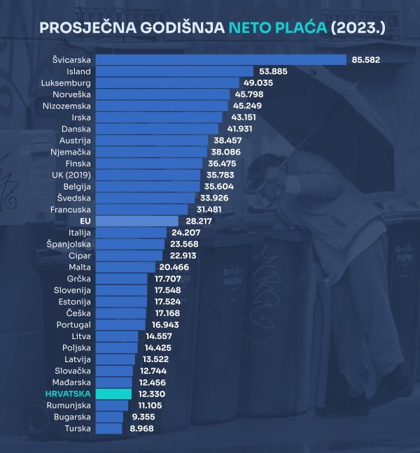 Prosječne godišnje plaće u Europi