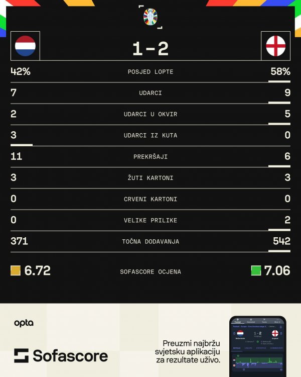 Nizozemska - Engleska 1:2, polufinale EURO 2024. statistika SofaScore