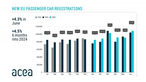 ACEA objavila rezultate prodaje automobila u EU za pvih šest mjeseci