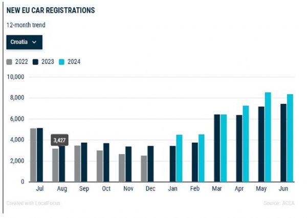 ACEA objavila rezultate prodaje automobila u HR za pvih šest mjeseci