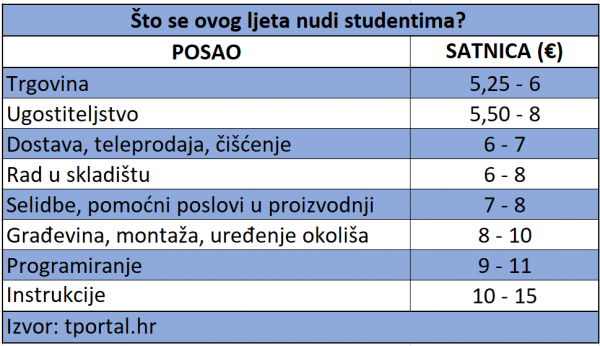 Studentski poslovi