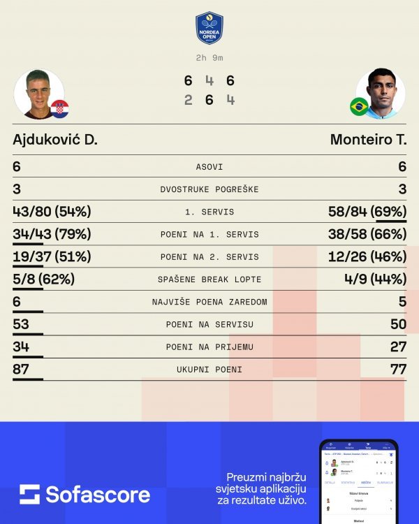 Duje Ajduković - Thiago Monteiro; statistika meča SofaScore