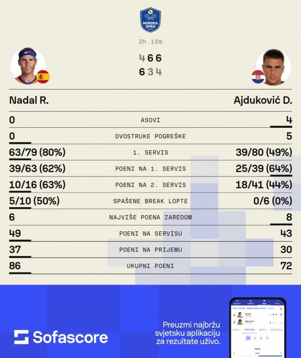 Rafa Nadal - Duje Ajduković statistika SofaScore