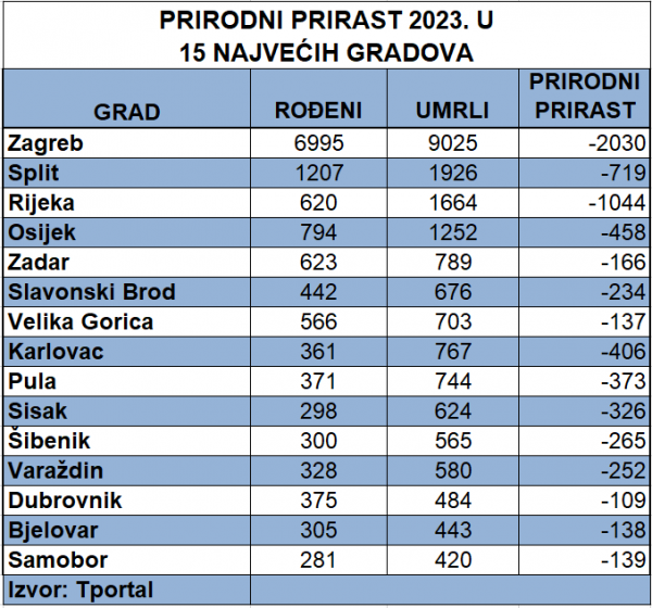 Prirodni prirast u Hrvatskoj