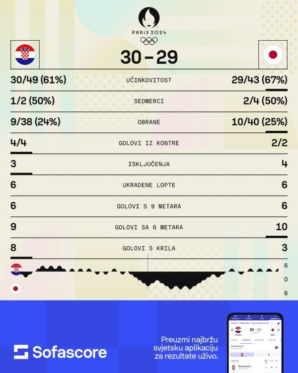 Hrvatska - Japan 30:29, rukomet, statistika SofaScore