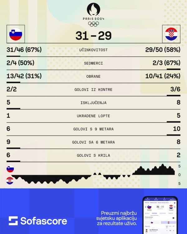 Slovenija - Hrvatska 31:29 statitsika