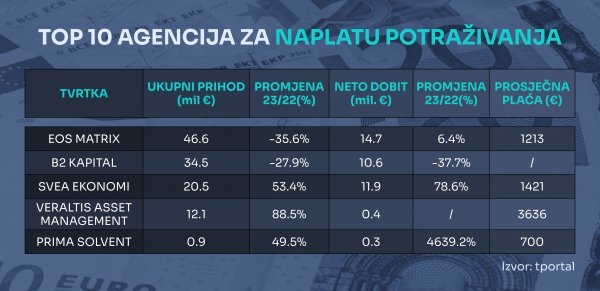 Poslovni rezultati agencija za naplatu dugova