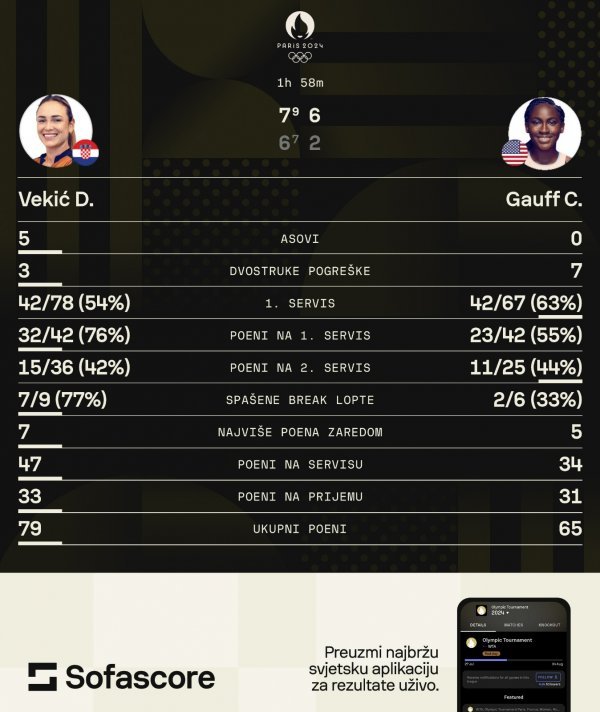 Donna Vekić - Coco Gauff, tenis, Olimpijske igre, statistika SofaScore