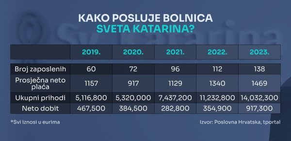 Poslovni rezultati Svete Katarine