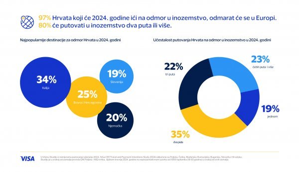 Najpopularnije destinacije za odmor Hrvata u 2024. godini.