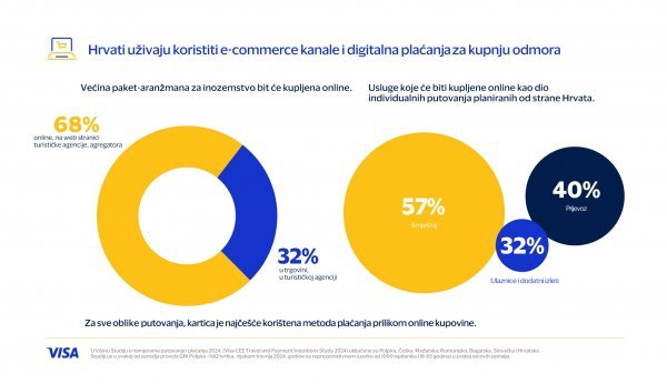 Većina paket-aranžmana za inozemstvo bit će kupljena online