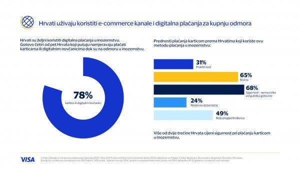 Gotovo četiri od pet Hrvata koji putuju namjeravaju plaćati karticama ili digitalnim novčanicima