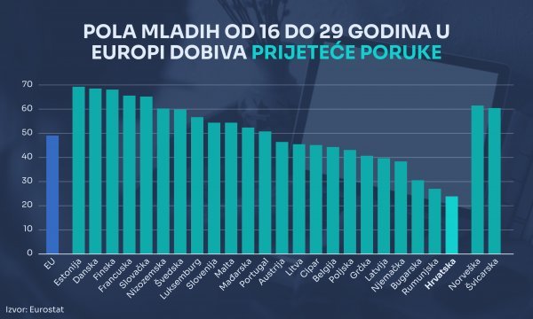 Pola mladih prima prijeteće poruke na internetu