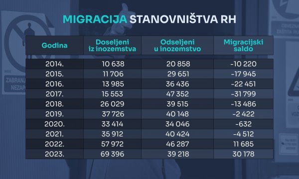 Migracijski saldo Hrvatske