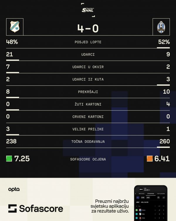 Rijeka - Lokomotiva 4:0 (1. kolo, statistika)