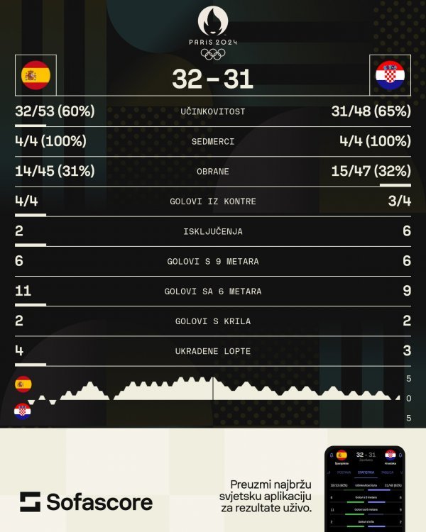 Hrvatska - Španjolska 31:32 (statistika)