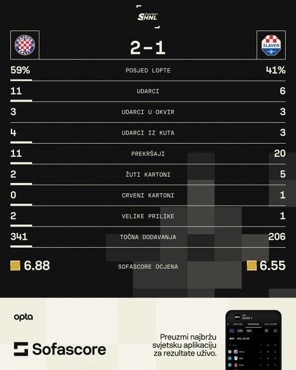 Hajduk - Slaven Belupo 2:1 statistika SofaScore