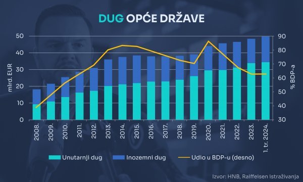 Dug opće države