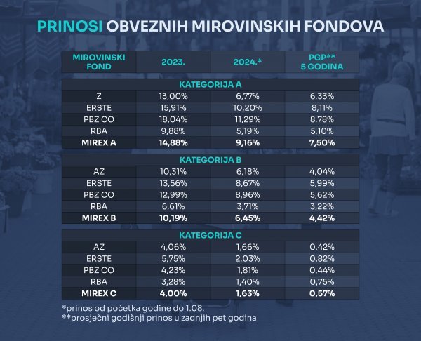 Prinosi mirovinskih fondova