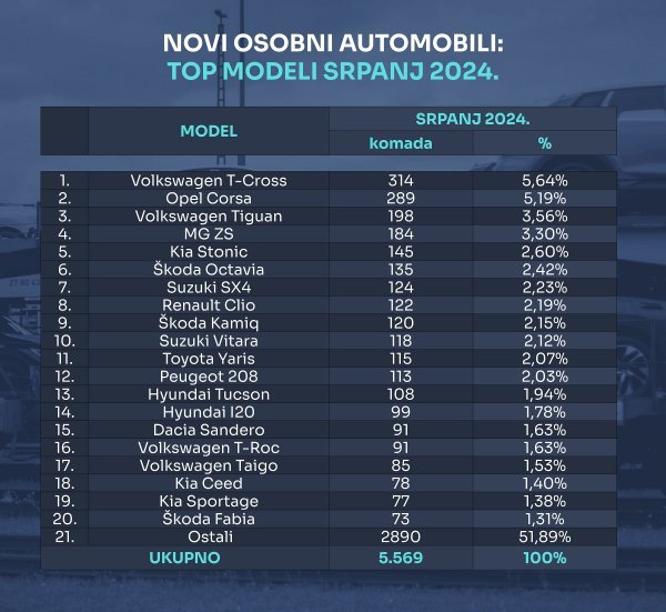 Tablica novih osobnih automobila prema top modelima za srpanj 2024.