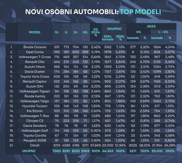 Tablica novih osobnih automobila prema modelima u 2024.