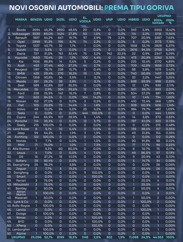 Tablica novih osobnih automobila prema tipu goriva u 2024.