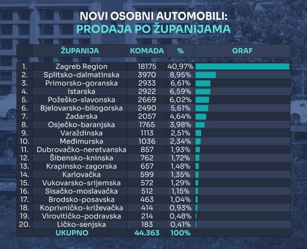 Tablica novih osobnih automobila prema županijama u 2024.