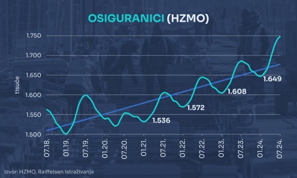 Broj osiguranika HMZO-a