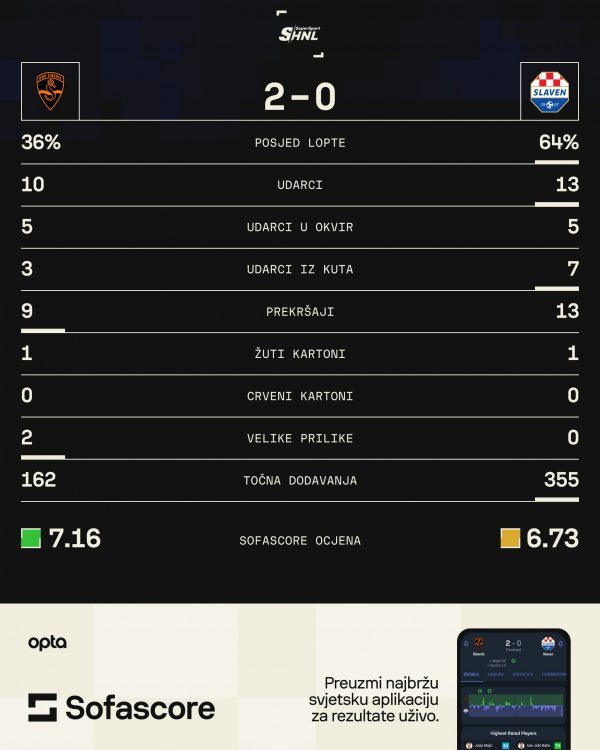 Šibenik - Slaven Belupo, 2:0, statistika SofaScore