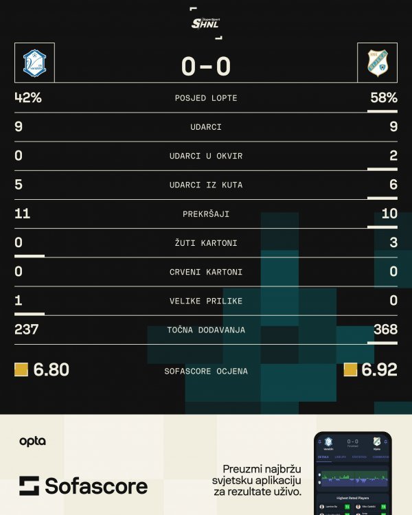Varaždin - Rijeka 0:0 statistika SofaScore