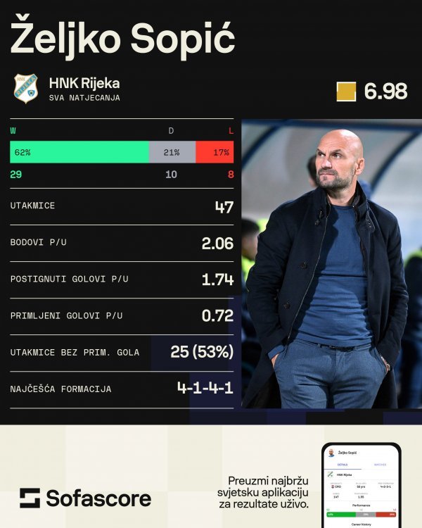 Željko Sopić NK Rijeka statistika SofaScore