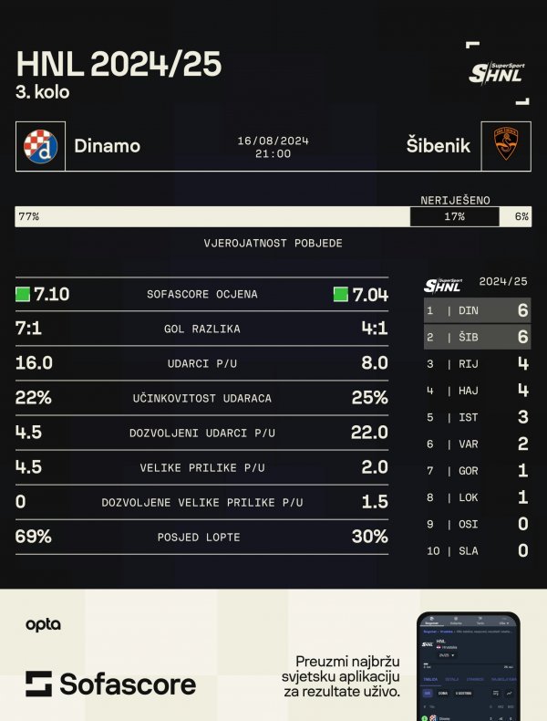Dinamo - Šibenik najava utakmice SofaScore