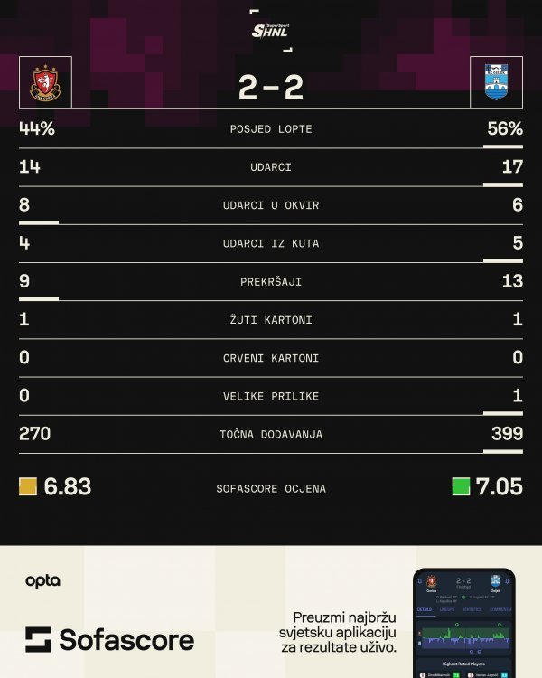 Gorica - Osijek 2:2 statistika SofaScore