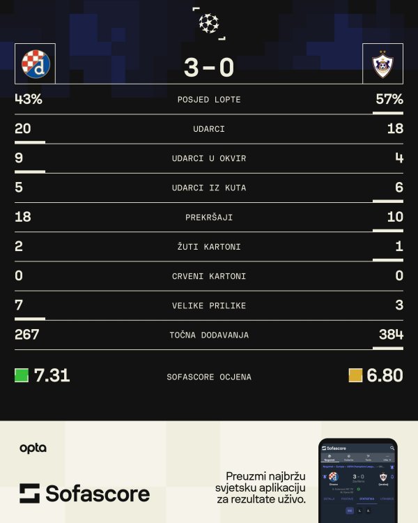 Dinamo - Qarabag 3:0 statistika SofaScore