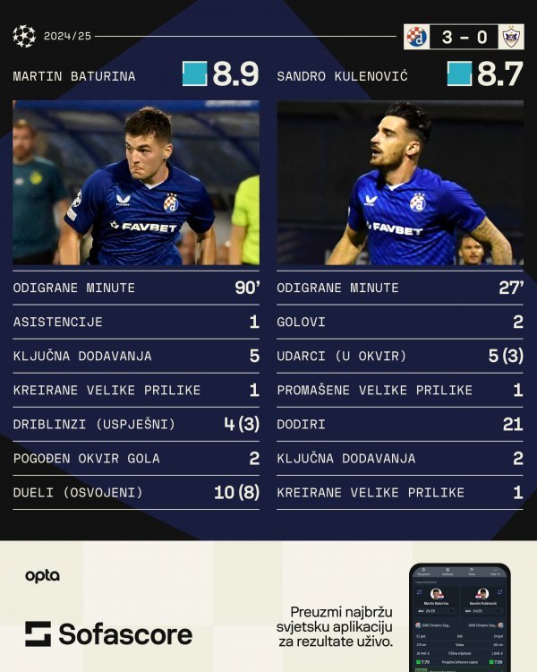 Martin Baturina Sandro Kulenović statistika SofaScore