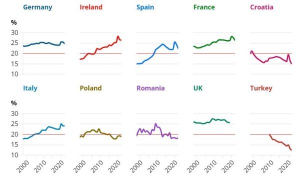 Pjesa e 'banimit, ujit, energjisë elektrike dhe gazit' në shpenzimet e ekonomive familjare 2000-2022.