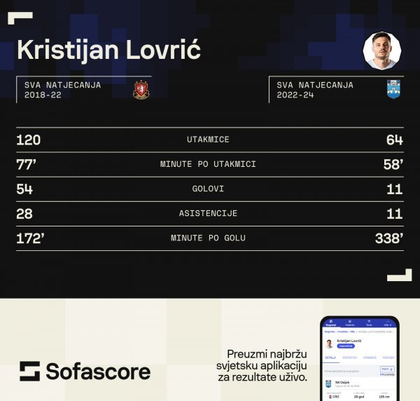 Kristijan Lovrić (Sofascore)