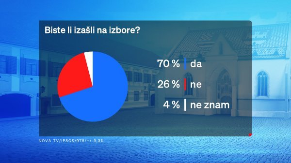 Crobarometar: Biste li izašli na izbore?