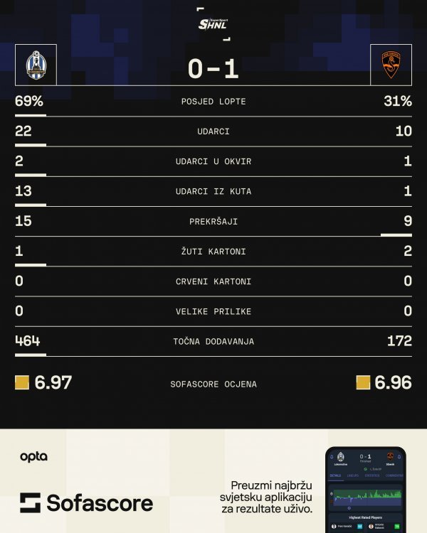 Lokomotiva - Šibenik 0:1 (statistika)