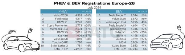 Tablica PHEV & BEV vozila za srpanj 2024.