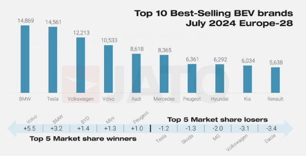 10 najboljih BEV marki u srpnju 2024.
