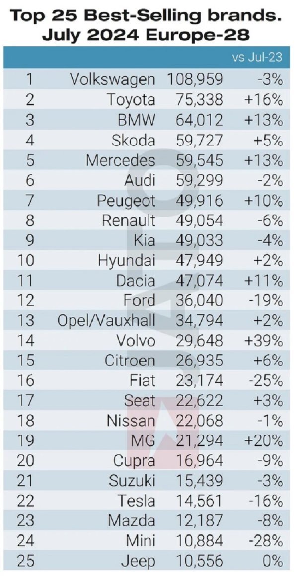 Top 25 marki u srpnju 2024. (Europa - 28 zemalja)